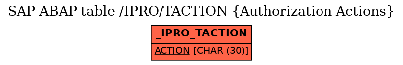 E-R Diagram for table /IPRO/TACTION (Authorization Actions)