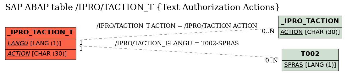 E-R Diagram for table /IPRO/TACTION_T (Text Authorization Actions)