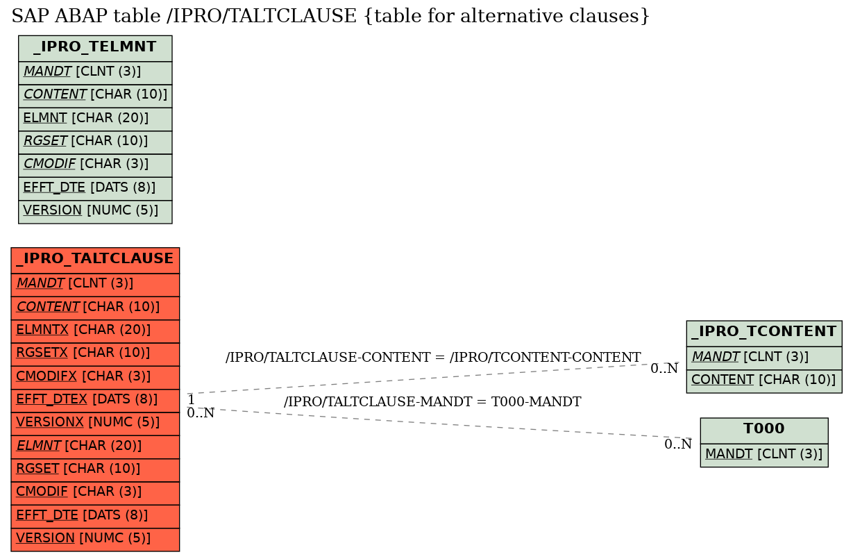 E-R Diagram for table /IPRO/TALTCLAUSE (table for alternative clauses)