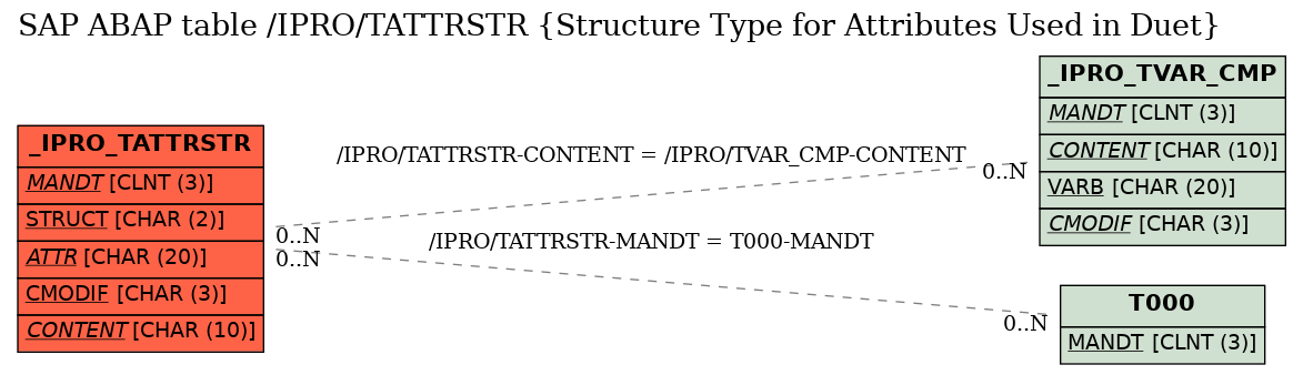 E-R Diagram for table /IPRO/TATTRSTR (Structure Type for Attributes Used in Duet)