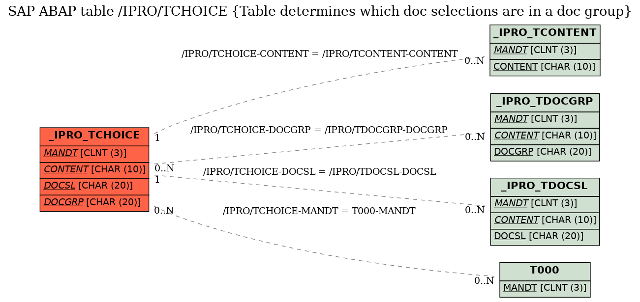 E-R Diagram for table /IPRO/TCHOICE (Table determines which doc selections are in a doc group)