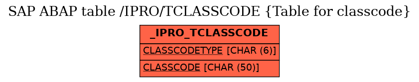 E-R Diagram for table /IPRO/TCLASSCODE (Table for classcode)