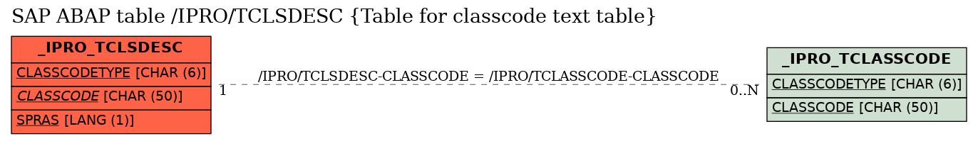 E-R Diagram for table /IPRO/TCLSDESC (Table for classcode text table)