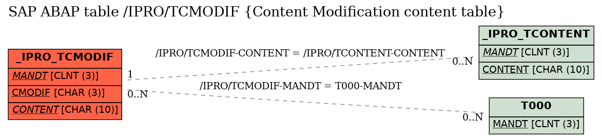 E-R Diagram for table /IPRO/TCMODIF (Content Modification content table)