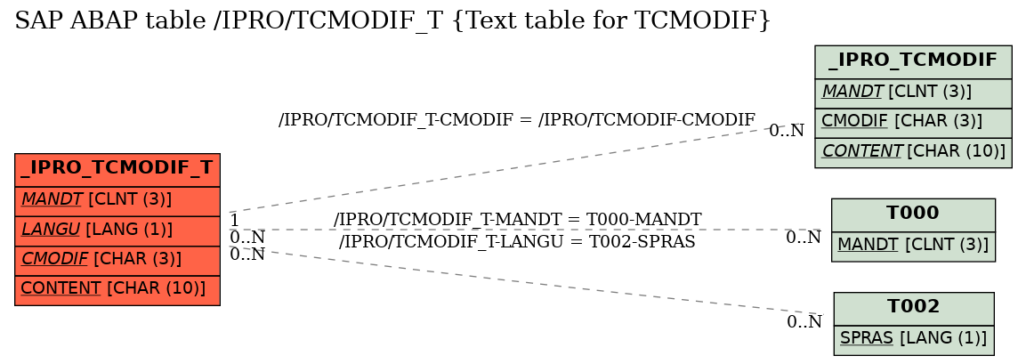 E-R Diagram for table /IPRO/TCMODIF_T (Text table for TCMODIF)