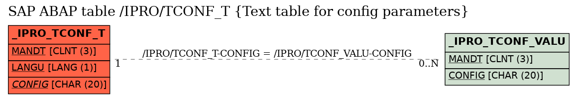 E-R Diagram for table /IPRO/TCONF_T (Text table for config parameters)