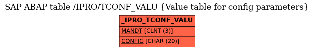 E-R Diagram for table /IPRO/TCONF_VALU (Value table for config parameters)