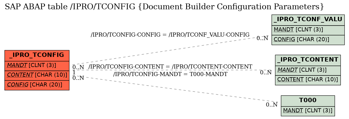 E-R Diagram for table /IPRO/TCONFIG (Document Builder Configuration Parameters)