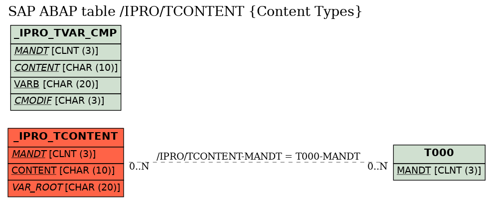 E-R Diagram for table /IPRO/TCONTENT (Content Types)