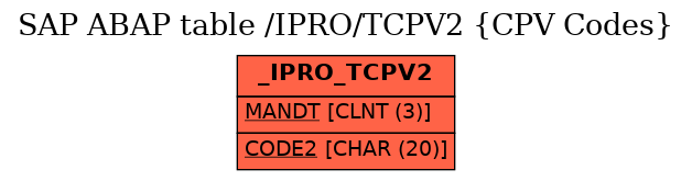 E-R Diagram for table /IPRO/TCPV2 (CPV Codes)