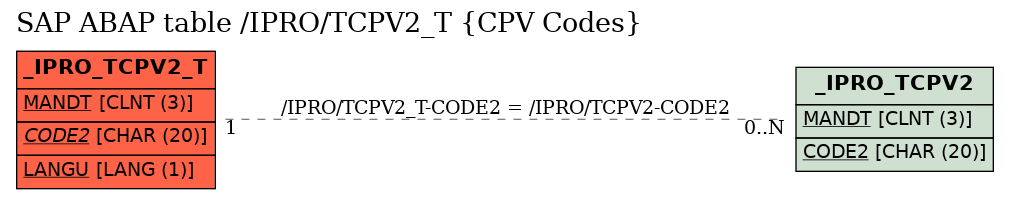 E-R Diagram for table /IPRO/TCPV2_T (CPV Codes)