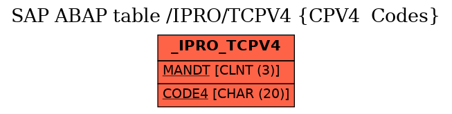 E-R Diagram for table /IPRO/TCPV4 (CPV4  Codes)