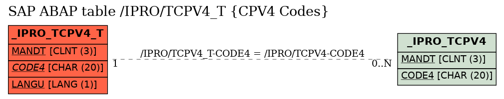 E-R Diagram for table /IPRO/TCPV4_T (CPV4 Codes)