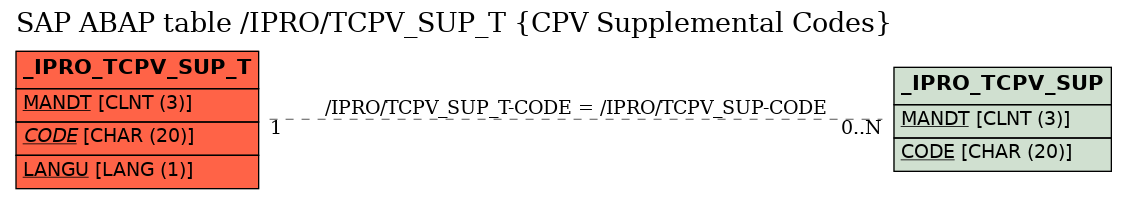 E-R Diagram for table /IPRO/TCPV_SUP_T (CPV Supplemental Codes)