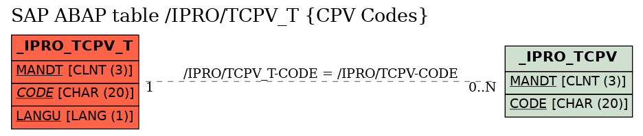 E-R Diagram for table /IPRO/TCPV_T (CPV Codes)