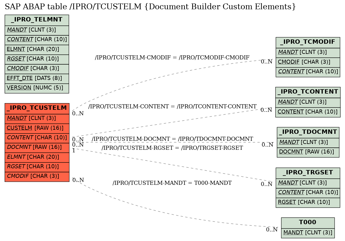 E-R Diagram for table /IPRO/TCUSTELM (Document Builder Custom Elements)