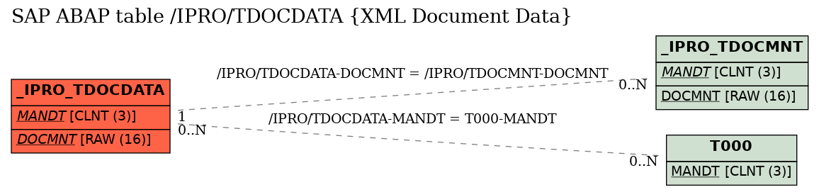 E-R Diagram for table /IPRO/TDOCDATA (XML Document Data)