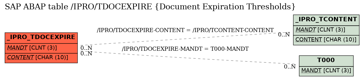 E-R Diagram for table /IPRO/TDOCEXPIRE (Document Expiration Thresholds)