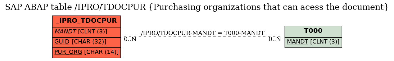 E-R Diagram for table /IPRO/TDOCPUR (Purchasing organizations that can acess the document)