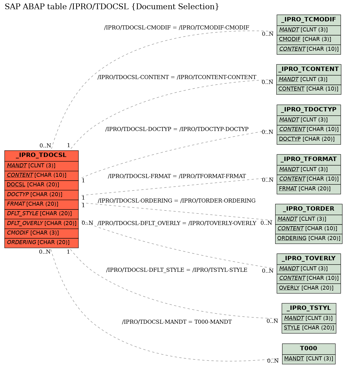 E-R Diagram for table /IPRO/TDOCSL (Document Selection)