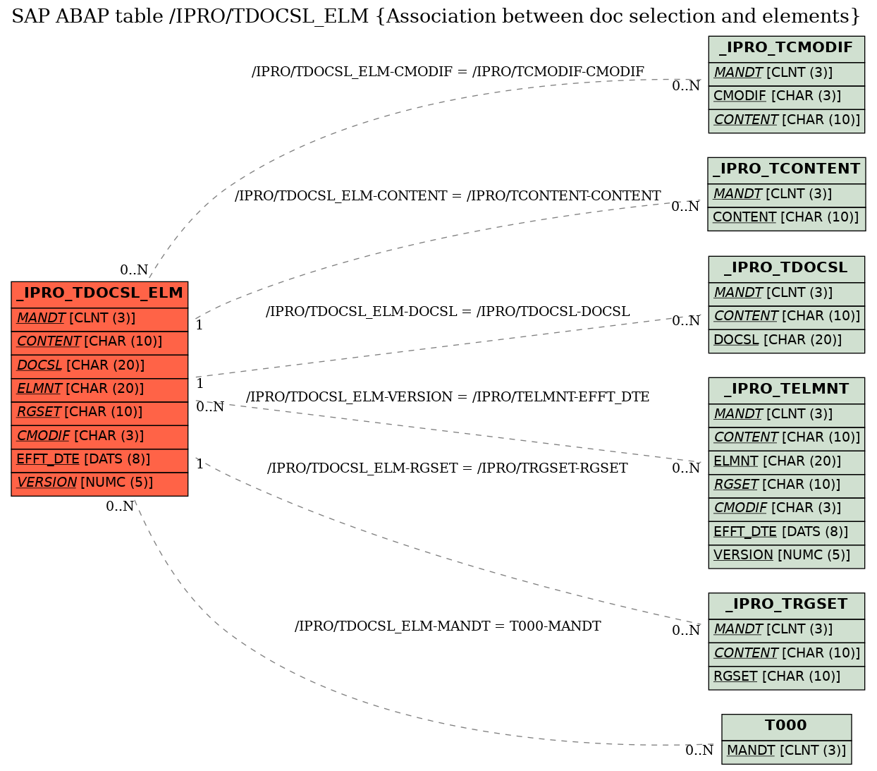 E-R Diagram for table /IPRO/TDOCSL_ELM (Association between doc selection and elements)