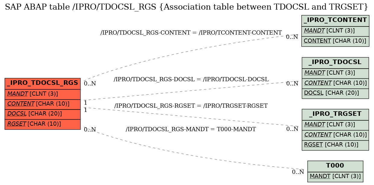 E-R Diagram for table /IPRO/TDOCSL_RGS (Association table between TDOCSL and TRGSET)
