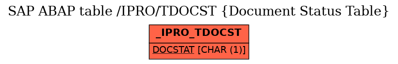 E-R Diagram for table /IPRO/TDOCST (Document Status Table)