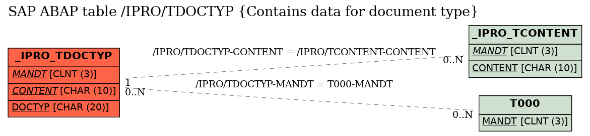 E-R Diagram for table /IPRO/TDOCTYP (Contains data for document type)