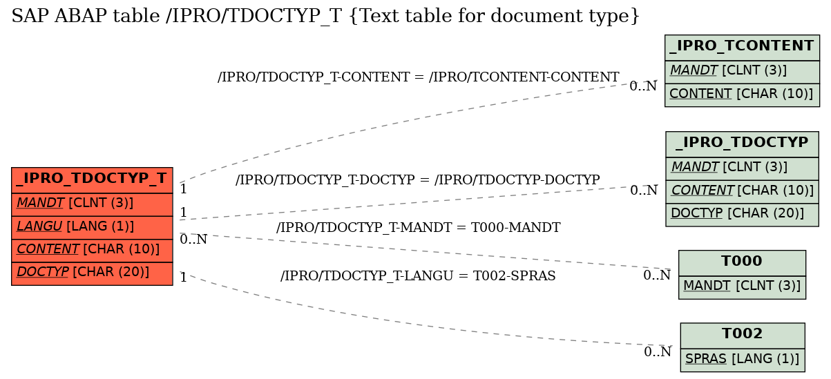 E-R Diagram for table /IPRO/TDOCTYP_T (Text table for document type)