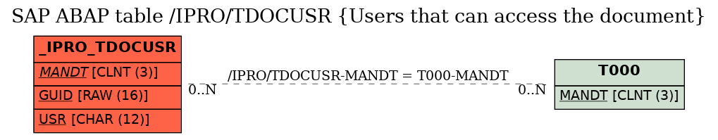 E-R Diagram for table /IPRO/TDOCUSR (Users that can access the document)