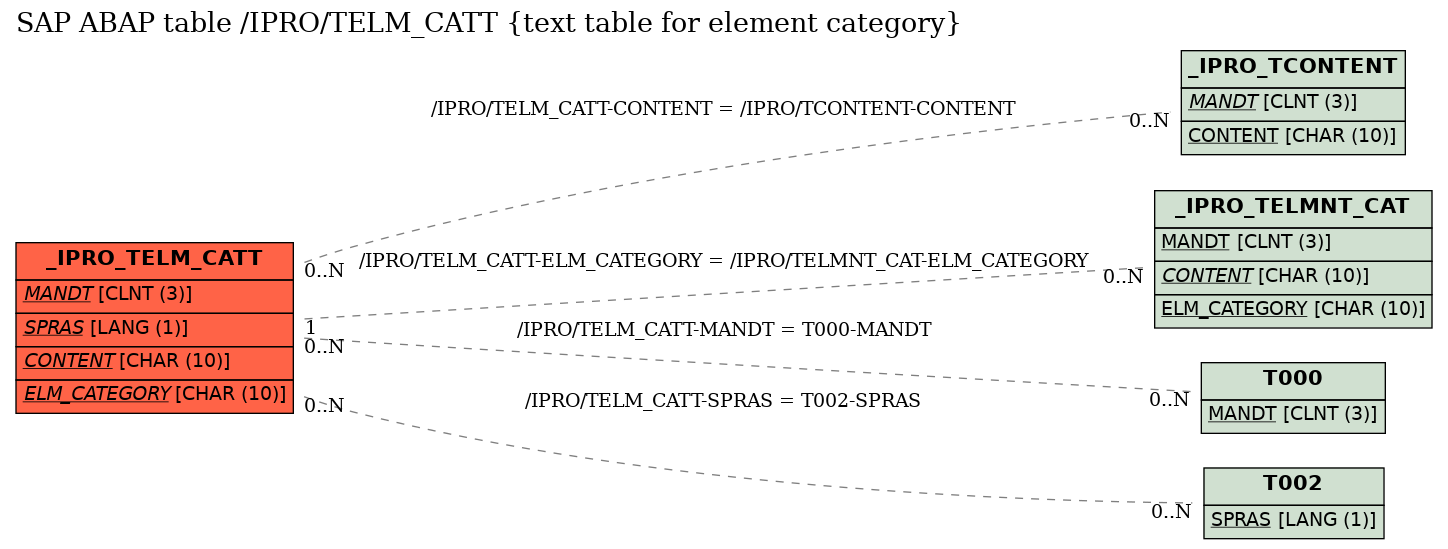 E-R Diagram for table /IPRO/TELM_CATT (text table for element category)