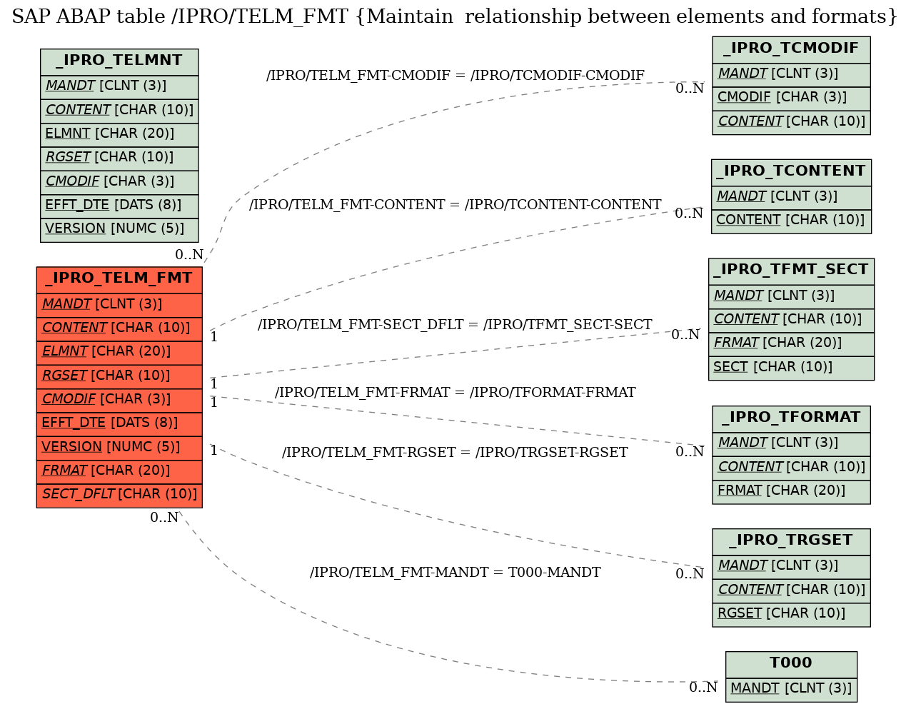 E-R Diagram for table /IPRO/TELM_FMT (Maintain  relationship between elements and formats)