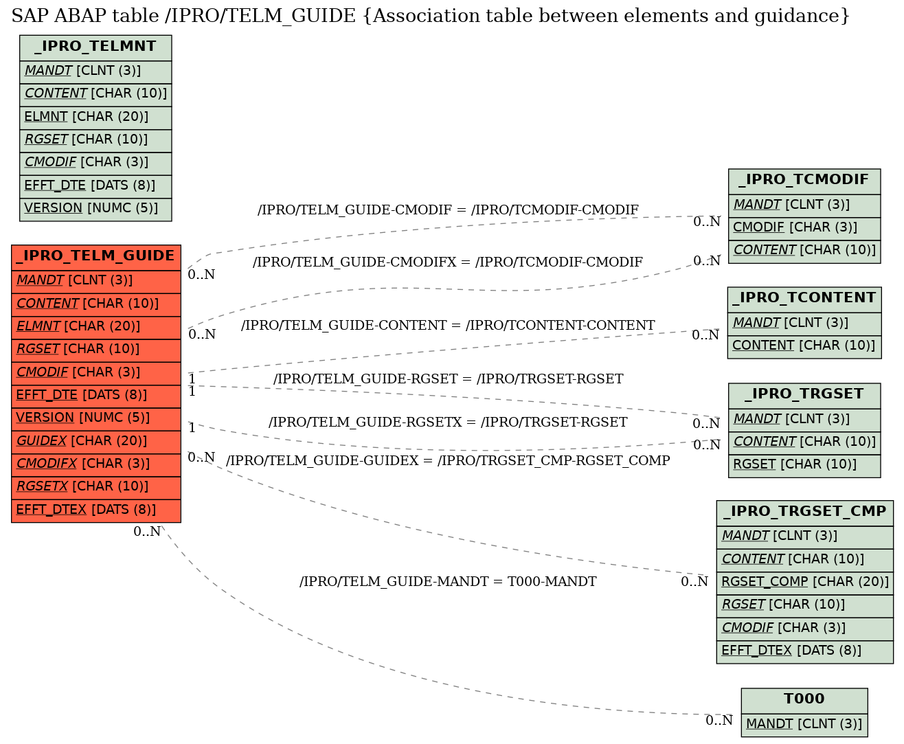 E-R Diagram for table /IPRO/TELM_GUIDE (Association table between elements and guidance)