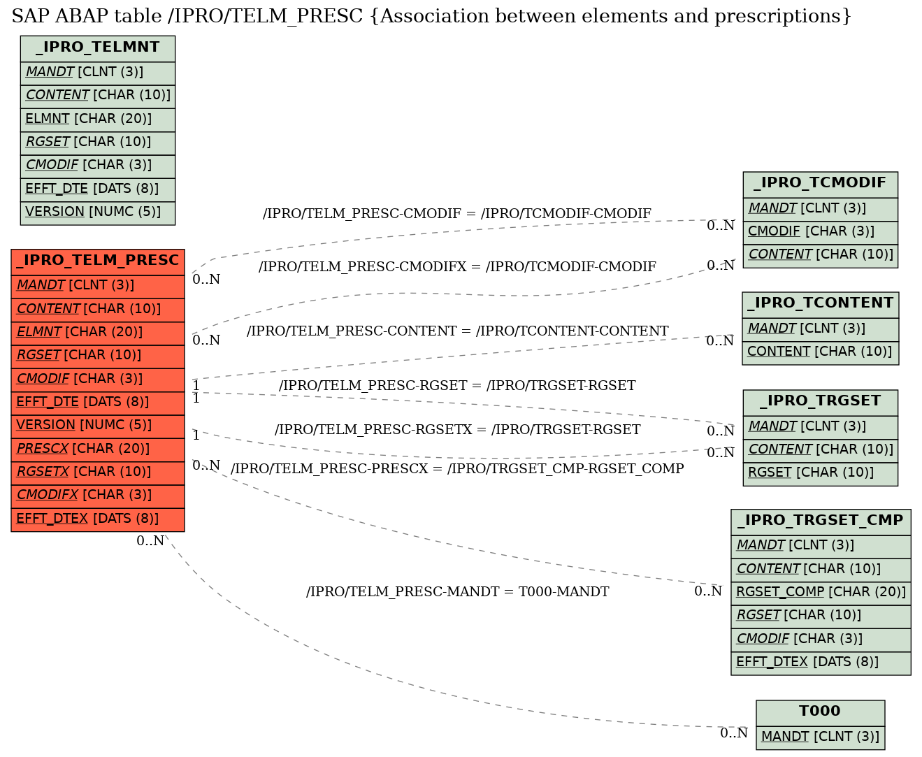 E-R Diagram for table /IPRO/TELM_PRESC (Association between elements and prescriptions)