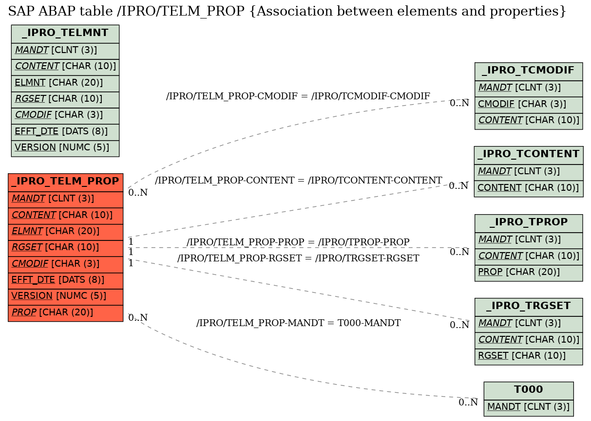 E-R Diagram for table /IPRO/TELM_PROP (Association between elements and properties)