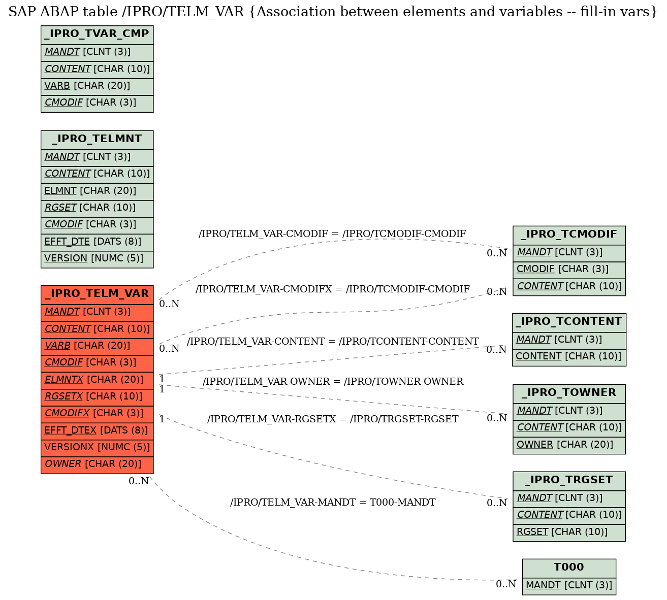 E-R Diagram for table /IPRO/TELM_VAR (Association between elements and variables -- fill-in vars)