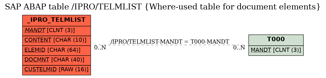 E-R Diagram for table /IPRO/TELMLIST (Where-used table for document elements)