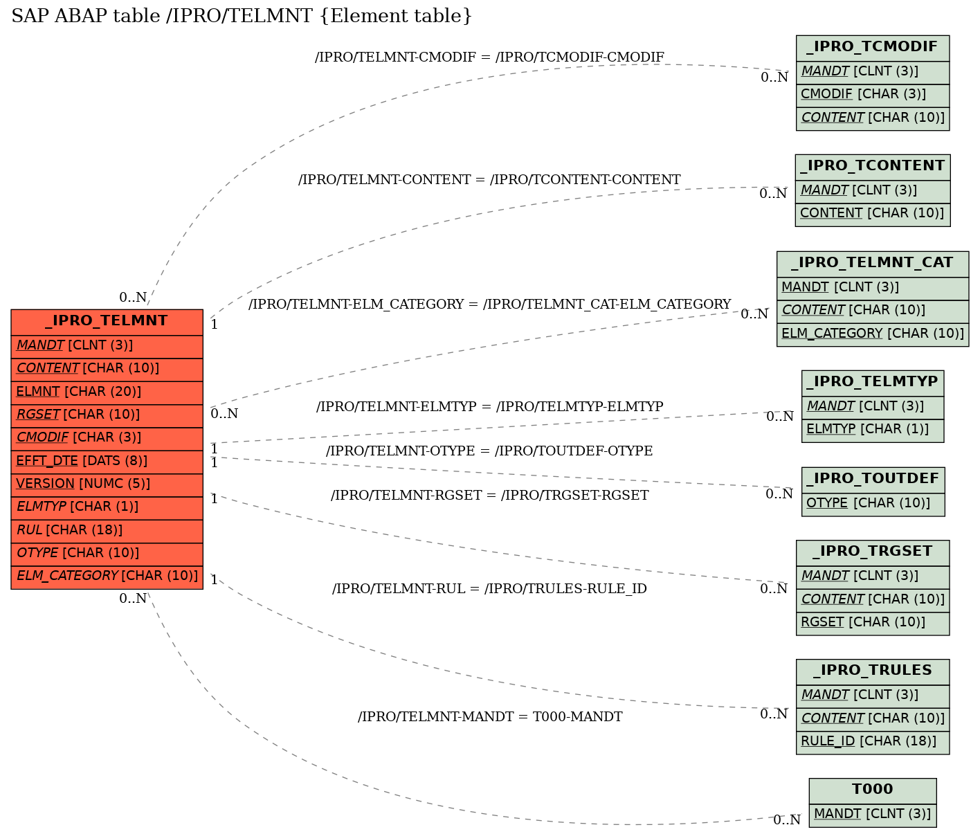 E-R Diagram for table /IPRO/TELMNT (Element table)