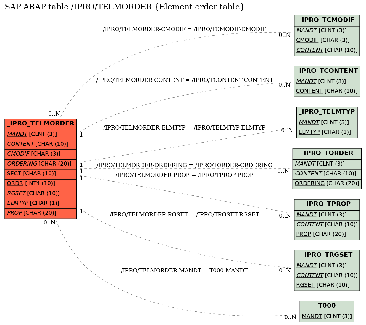 E-R Diagram for table /IPRO/TELMORDER (Element order table)