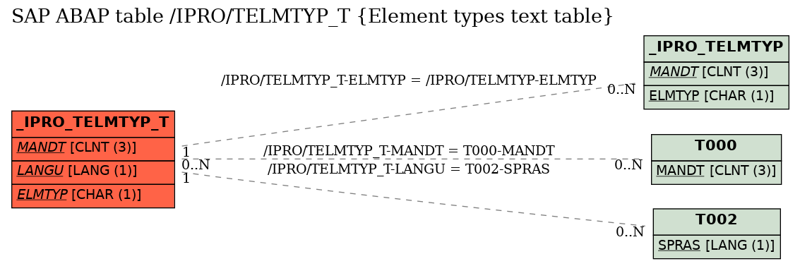 E-R Diagram for table /IPRO/TELMTYP_T (Element types text table)