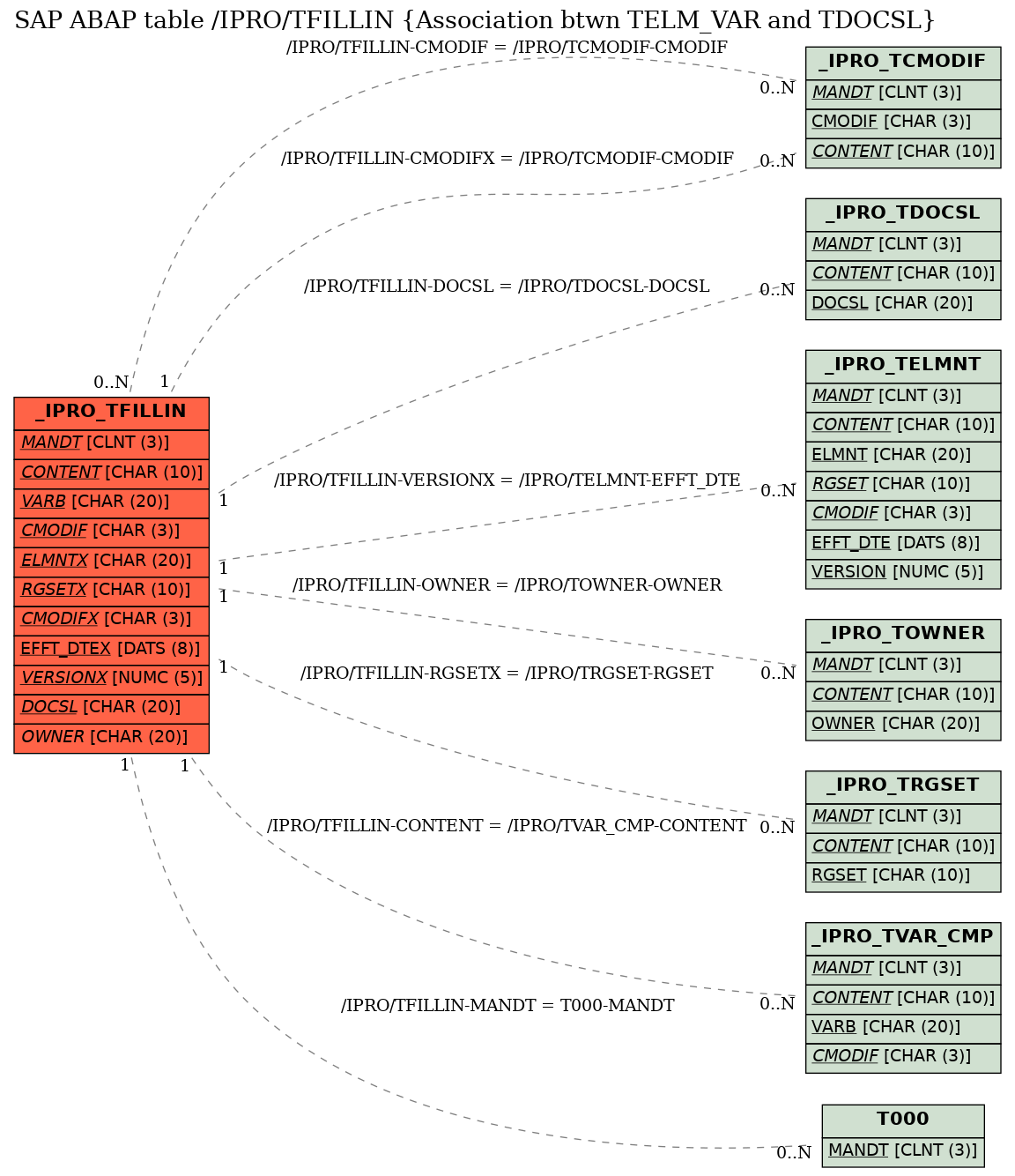 E-R Diagram for table /IPRO/TFILLIN (Association btwn TELM_VAR and TDOCSL)