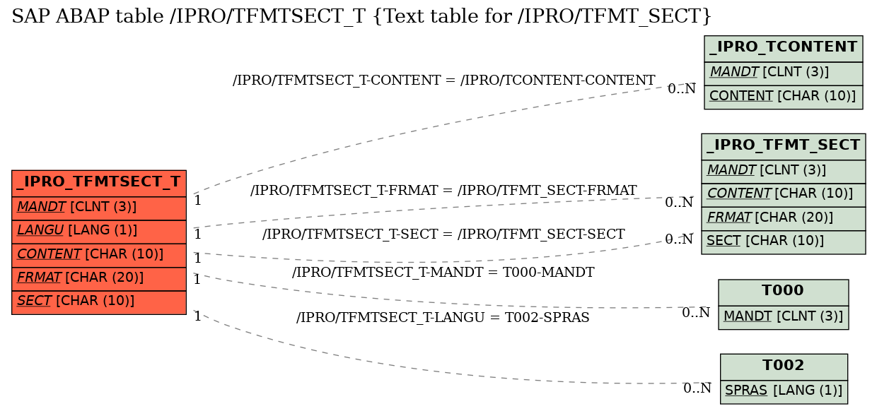 E-R Diagram for table /IPRO/TFMTSECT_T (Text table for /IPRO/TFMT_SECT)