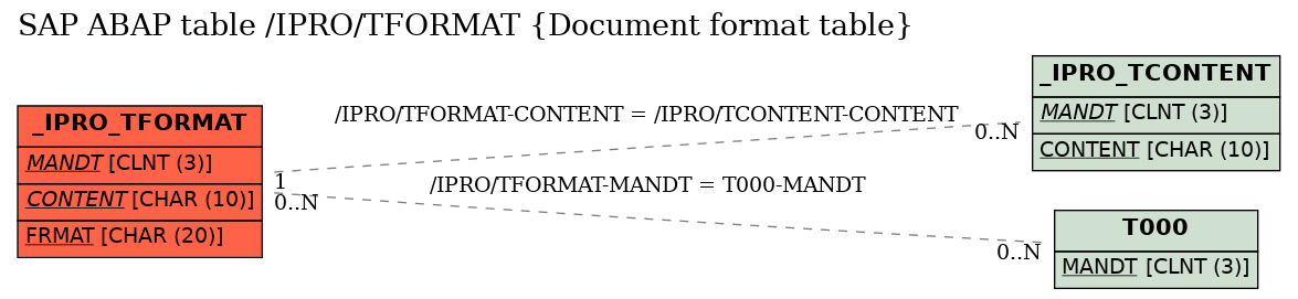 E-R Diagram for table /IPRO/TFORMAT (Document format table)