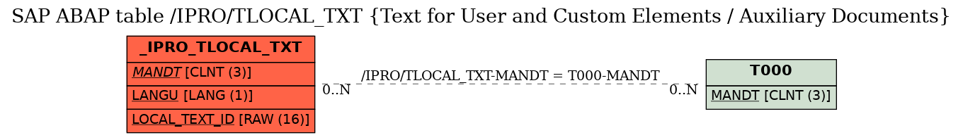 E-R Diagram for table /IPRO/TLOCAL_TXT (Text for User and Custom Elements / Auxiliary Documents)