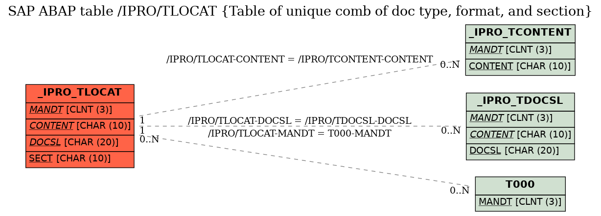 E-R Diagram for table /IPRO/TLOCAT (Table of unique comb of doc type, format, and section)