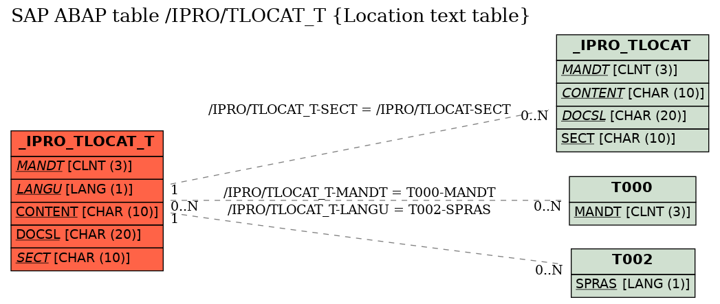 E-R Diagram for table /IPRO/TLOCAT_T (Location text table)