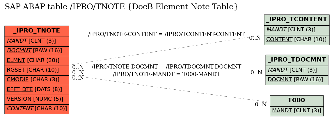 E-R Diagram for table /IPRO/TNOTE (DocB Element Note Table)