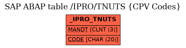 E-R Diagram for table /IPRO/TNUTS (CPV Codes)