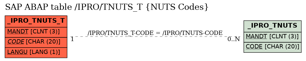 E-R Diagram for table /IPRO/TNUTS_T (NUTS Codes)