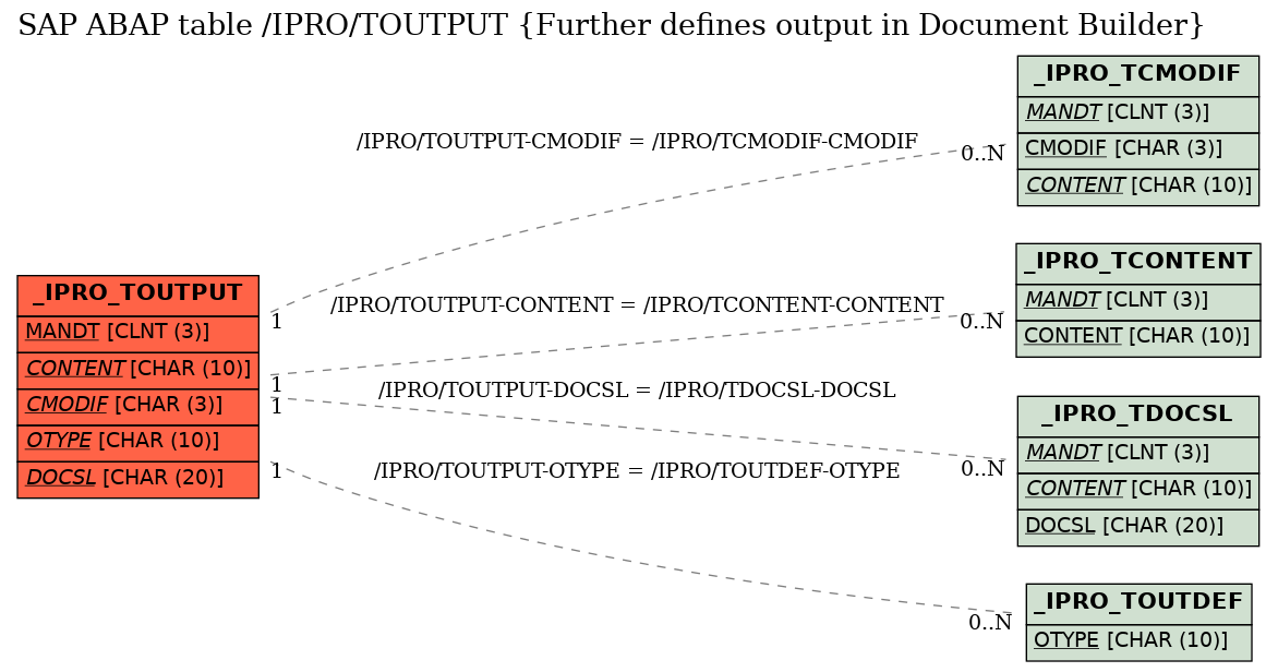 E-R Diagram for table /IPRO/TOUTPUT (Further defines output in Document Builder)